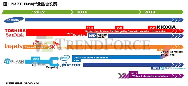 美光减产连锁反应：SK海力士上半年NAND闪存产量拟减一成